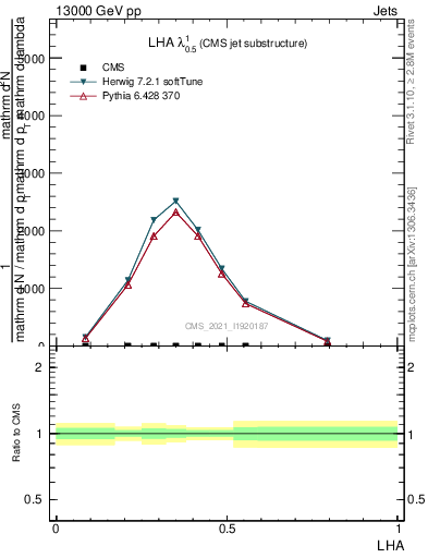 Plot of j.lha in 13000 GeV pp collisions