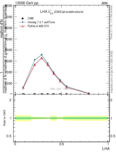 Plot of j.lha in 13000 GeV pp collisions