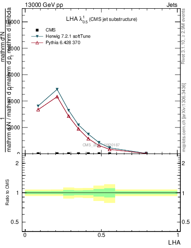 Plot of j.lha in 13000 GeV pp collisions