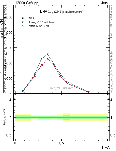 Plot of j.lha in 13000 GeV pp collisions