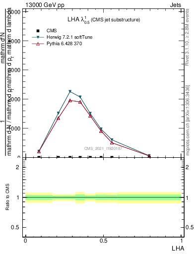 Plot of j.lha in 13000 GeV pp collisions