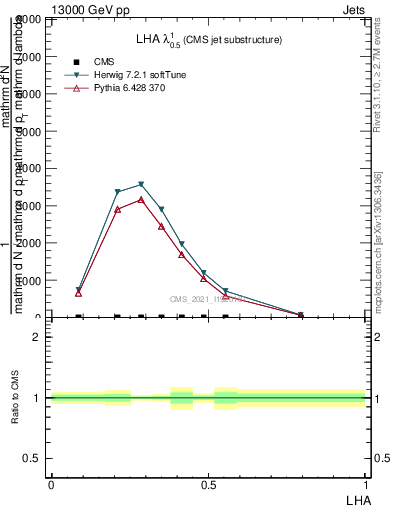 Plot of j.lha in 13000 GeV pp collisions