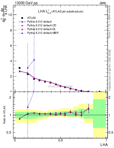 Plot of j.lha in 13000 GeV pp collisions