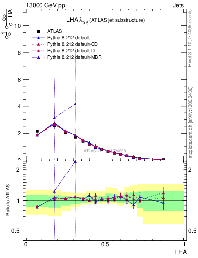 Plot of j.lha in 13000 GeV pp collisions