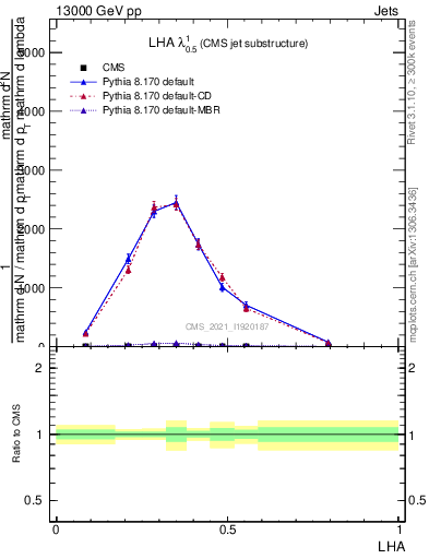 Plot of j.lha in 13000 GeV pp collisions