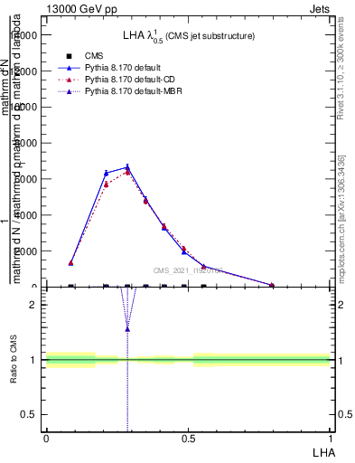 Plot of j.lha in 13000 GeV pp collisions