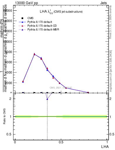 Plot of j.lha in 13000 GeV pp collisions
