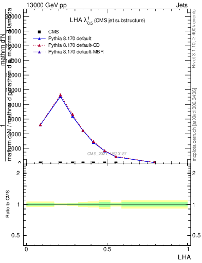 Plot of j.lha in 13000 GeV pp collisions
