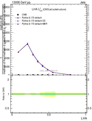 Plot of j.lha in 13000 GeV pp collisions