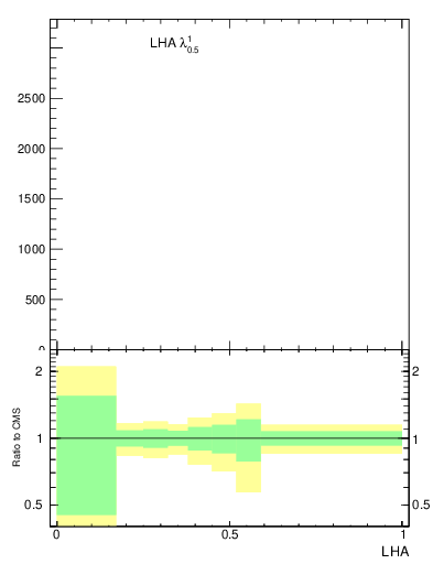 Plot of j.lha in 13000 GeV pp collisions