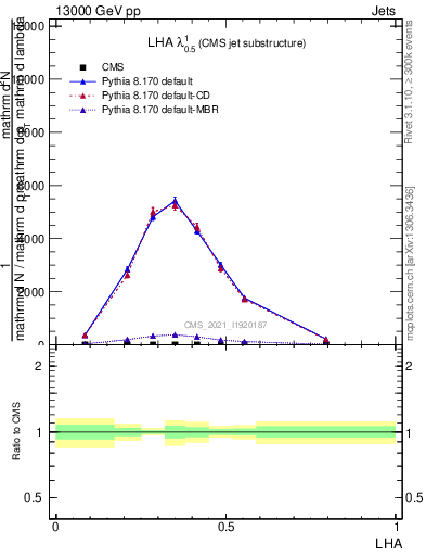 Plot of j.lha in 13000 GeV pp collisions