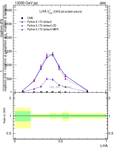 Plot of j.lha in 13000 GeV pp collisions