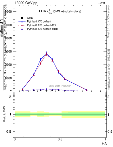 Plot of j.lha in 13000 GeV pp collisions