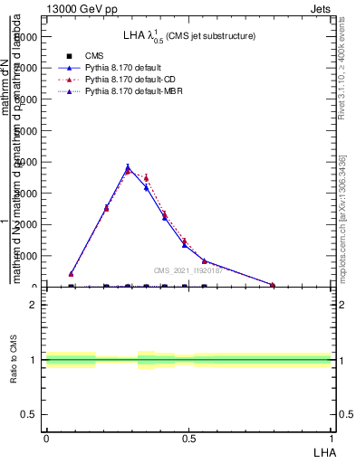 Plot of j.lha in 13000 GeV pp collisions