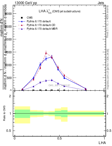 Plot of j.lha in 13000 GeV pp collisions