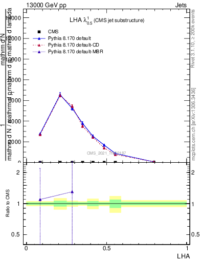 Plot of j.lha in 13000 GeV pp collisions