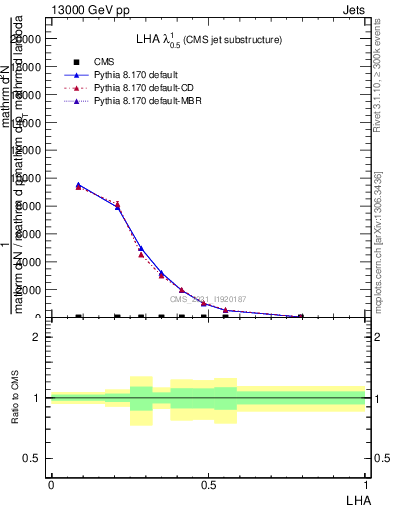 Plot of j.lha in 13000 GeV pp collisions