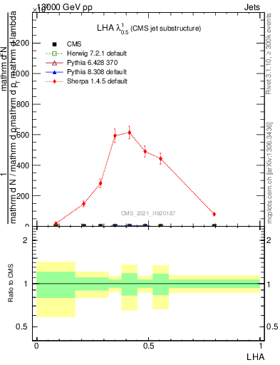 Plot of j.lha in 13000 GeV pp collisions