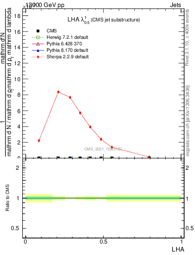 Plot of j.lha in 13000 GeV pp collisions