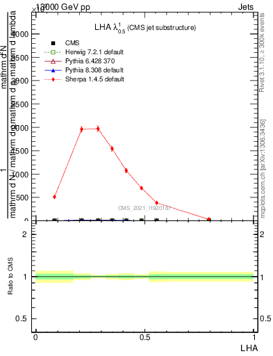 Plot of j.lha in 13000 GeV pp collisions
