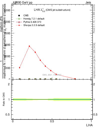 Plot of j.lha in 13000 GeV pp collisions