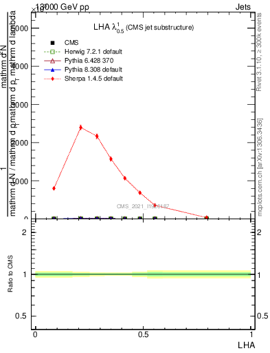 Plot of j.lha in 13000 GeV pp collisions