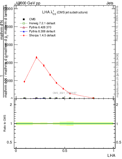 Plot of j.lha in 13000 GeV pp collisions
