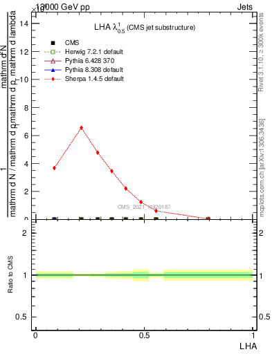 Plot of j.lha in 13000 GeV pp collisions
