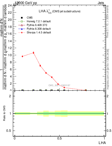 Plot of j.lha in 13000 GeV pp collisions