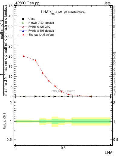 Plot of j.lha in 13000 GeV pp collisions