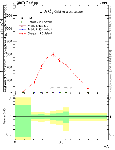Plot of j.lha in 13000 GeV pp collisions