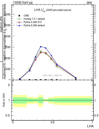 Plot of j.lha in 13000 GeV pp collisions