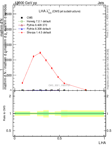 Plot of j.lha in 13000 GeV pp collisions