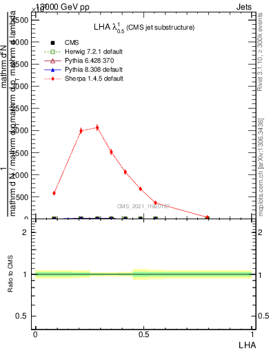 Plot of j.lha in 13000 GeV pp collisions