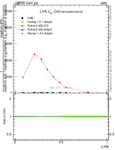Plot of j.lha in 13000 GeV pp collisions