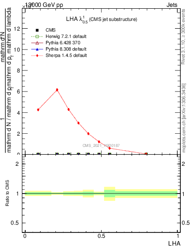 Plot of j.lha in 13000 GeV pp collisions