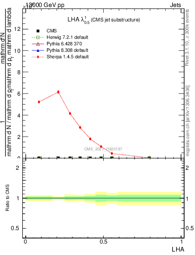 Plot of j.lha in 13000 GeV pp collisions