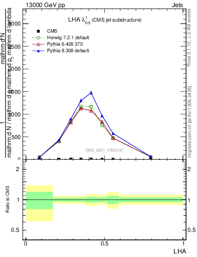 Plot of j.lha in 13000 GeV pp collisions