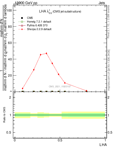 Plot of j.lha in 13000 GeV pp collisions
