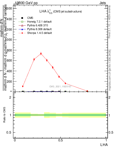 Plot of j.lha in 13000 GeV pp collisions