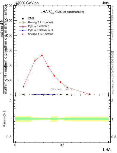 Plot of j.lha in 13000 GeV pp collisions