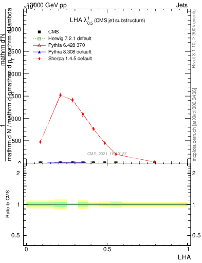 Plot of j.lha in 13000 GeV pp collisions