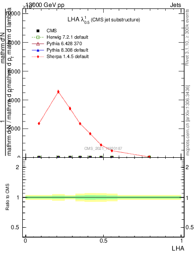 Plot of j.lha in 13000 GeV pp collisions
