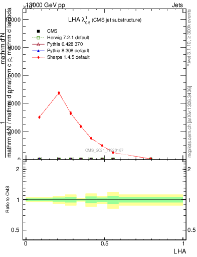 Plot of j.lha in 13000 GeV pp collisions