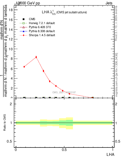 Plot of j.lha in 13000 GeV pp collisions