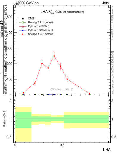Plot of j.lha in 13000 GeV pp collisions