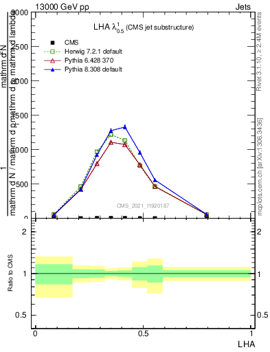 Plot of j.lha in 13000 GeV pp collisions