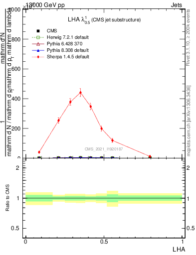 Plot of j.lha in 13000 GeV pp collisions