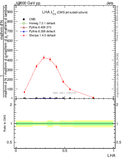 Plot of j.lha in 13000 GeV pp collisions