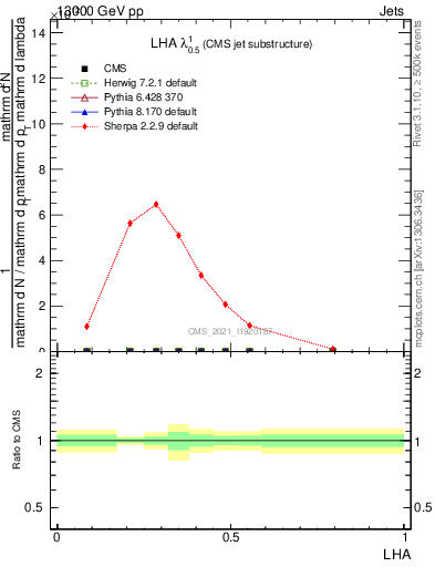 Plot of j.lha in 13000 GeV pp collisions